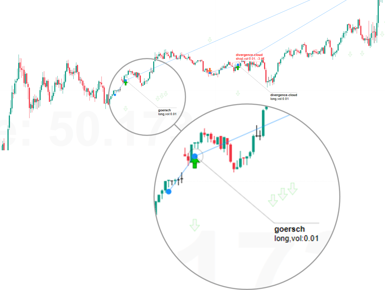 Annotations im Chart mit Strategie-Details