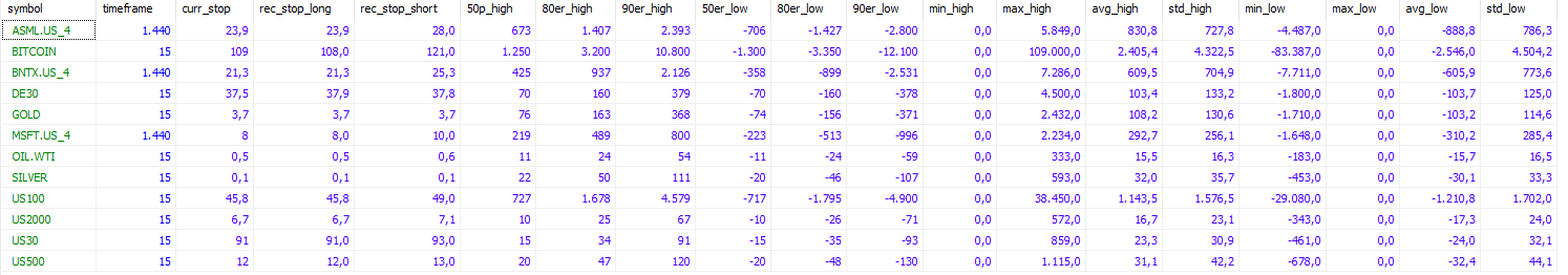 Percentile calculation for stop levels