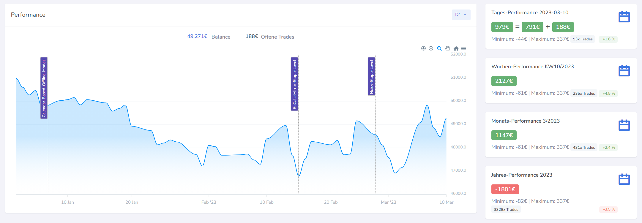 Performance-Graphen für Trading-Konten