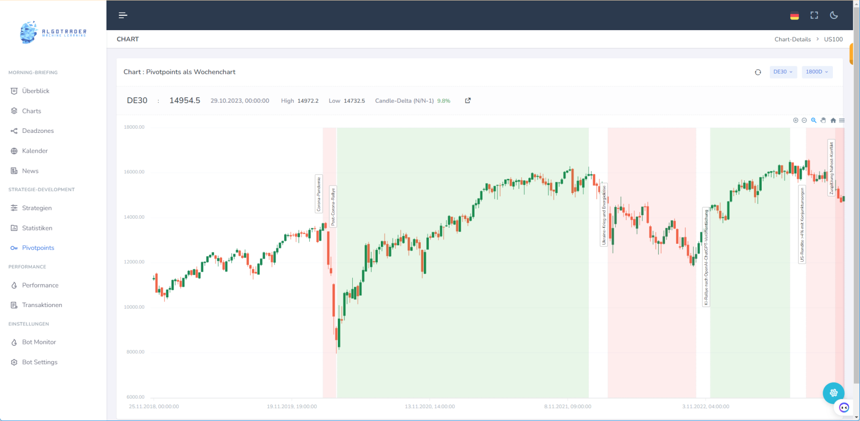 Pivot-Points Chart