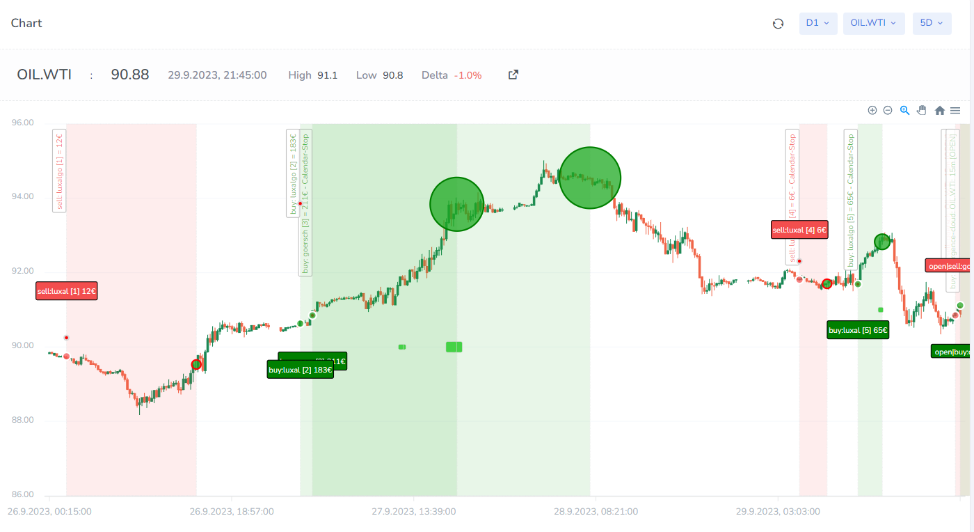 Realtime-Chart Display