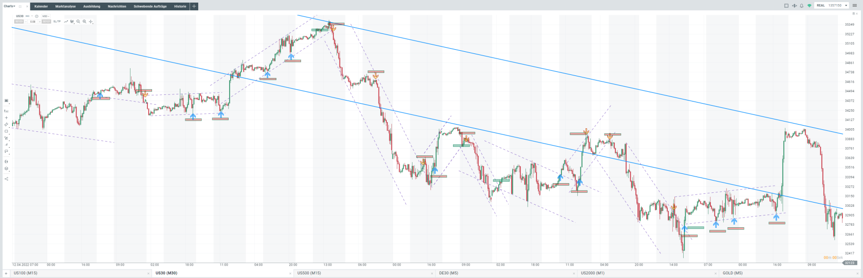 Trading-Zeiten